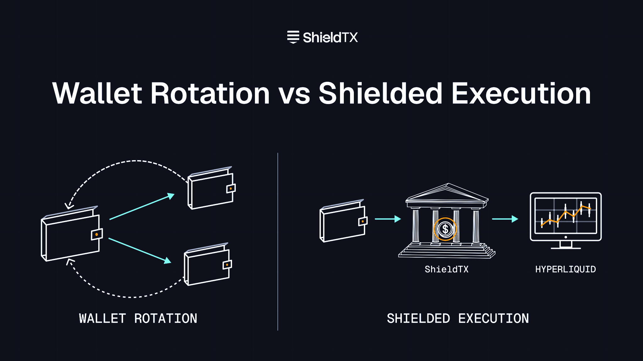 Wallet rotation versus shielded execution for Hyperliquid perps